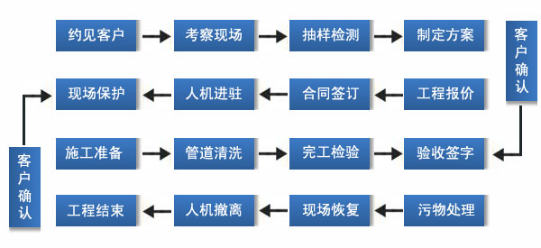 合肥長豐清洗廚房排風(fēng)機(jī)